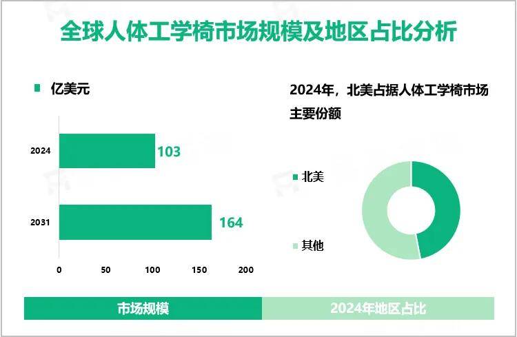 粉密码！腰部支撑的不只是身体还有品牌出海的野心！CQ9电子「一把椅子撬动百亿级市场」黑科技成圈(图5)